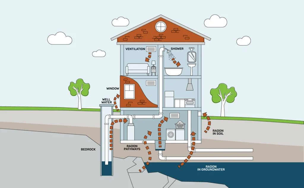 Diagram showing how radon gas enters a home through soil and foundation openings